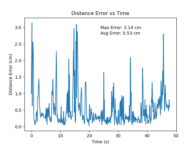 1/32 microstepping error